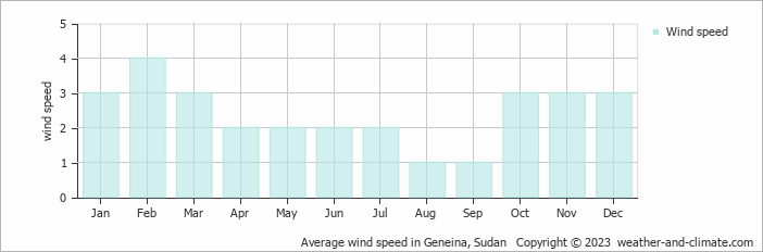Average monthly wind speed in Geneina, Sudan