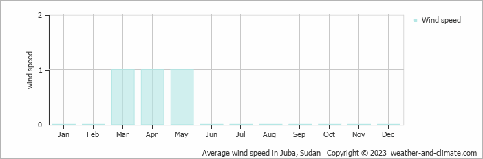 Average monthly wind speed in Juba, Sudan