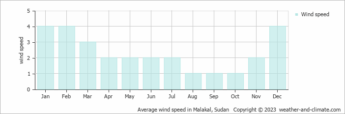 Average monthly wind speed in Malakal, Sudan