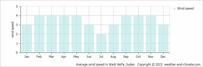 Average monthly wind speed in Wadi Halfa, Sudan