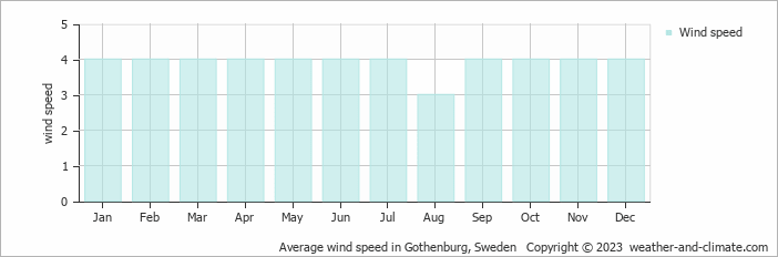 Average monthly wind speed in Gothenburg, Sweden