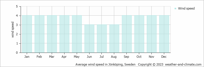 Average monthly wind speed in Jönköping, Sweden