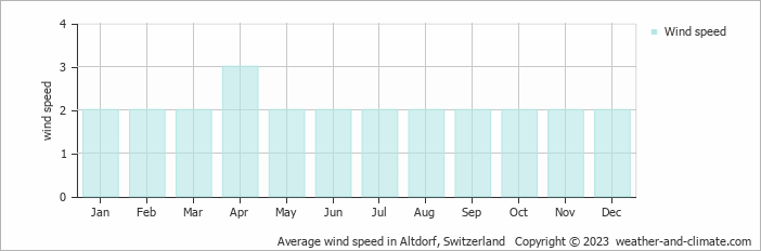Average monthly wind speed in Altdorf, Switzerland