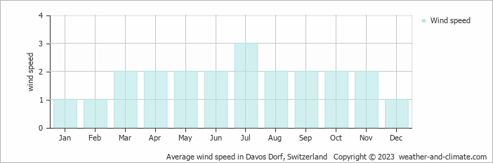 Average monthly wind speed in Arosa, Switzerland