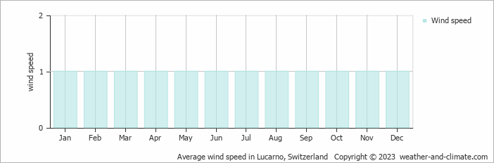 Average monthly wind speed in Ascona, Switzerland