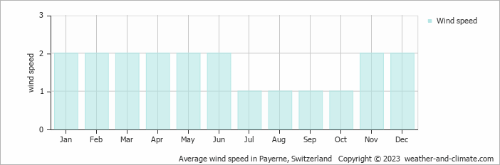 Average monthly wind speed in Payerne, Switzerland