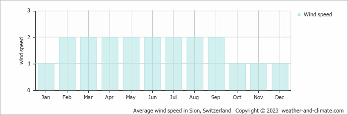 Average monthly wind speed in Siviez, Switzerland