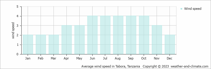 Average monthly wind speed in Tabora, Tanzania