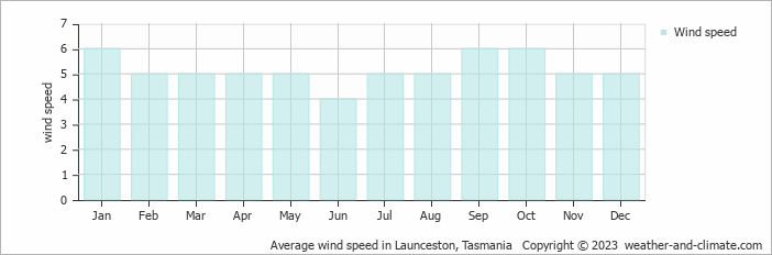 Average monthly wind speed in Launceston, Tasmania