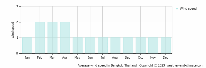 Average wind speed in Bangkok, Thailand   Copyright © 2013 www.weather-and-climate.com  