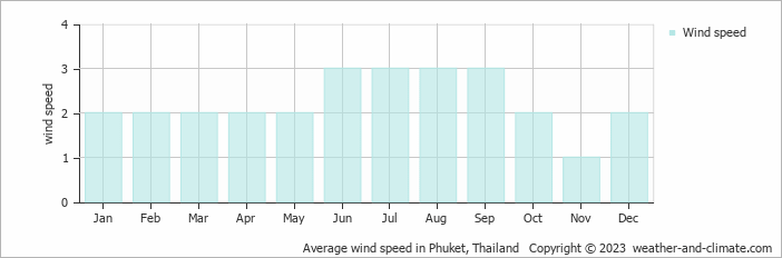 Average monthly wind speed in Phuket, Thailand