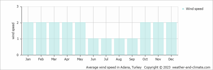 Average monthly wind speed in Adana, Turkey