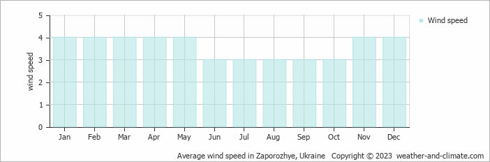 Average monthly wind speed in Zaporozhye, Ukraine