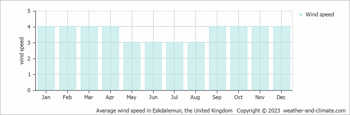 Average monthly wind speed in Eskdalemuir, the United Kingdom
