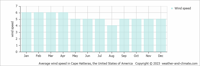 Average wind speed in Cape Hatteras, United States of America   Copyright © 2013 www.weather-and-climate.com  