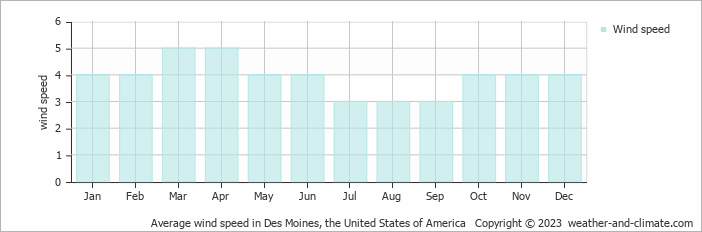 Average wind speed in Des Moines, United States of America   Copyright © 2013 www.weather-and-climate.com  