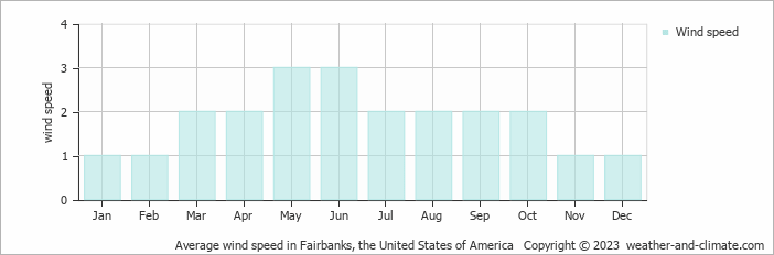 Average wind speed in Fairbanks, United States of America   Copyright © 2013 www.weather-and-climate.com  