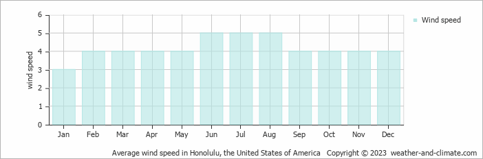 Average monthly wind speed in Honolulu, the United States of America