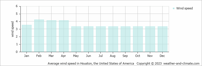 Average monthly wind speed in Houston, the United States of America
