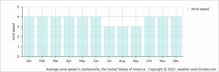 Average wind speed in Jacksonville, United States of America   Copyright © 2013 www.weather-and-climate.com  