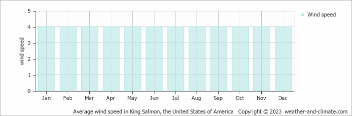 Average wind speed in King Salmon, United States of America   Copyright © 2013 www.weather-and-climate.com  