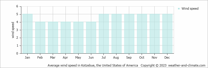 Average wind speed in Kotzebue, United States of America   Copyright © 2013 www.weather-and-climate.com  