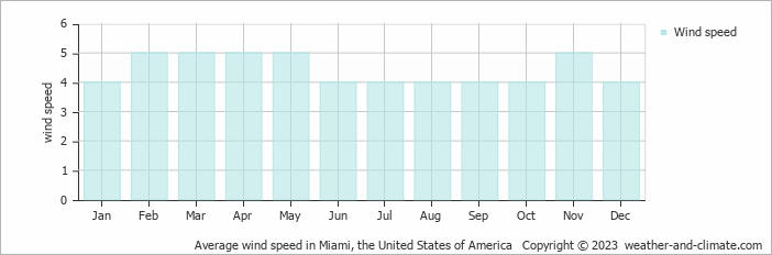 Average monthly wind speed in Miami, the United States of America