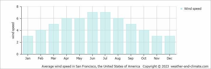 Average wind speed in San Francisco, United States of America   Copyright © 2013 www.weather-and-climate.com  