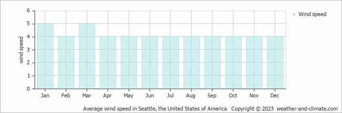 Average monthly wind speed in Seattle, the United States of America