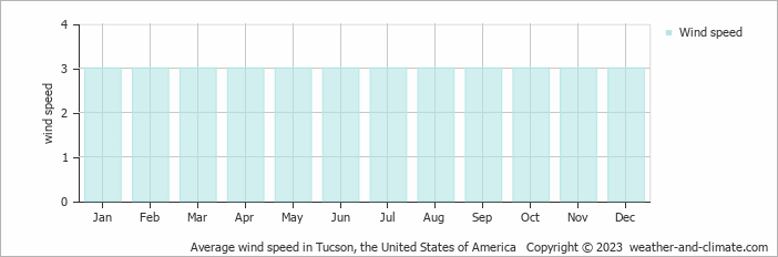 Average monthly wind speed in Tucson, the United States of America