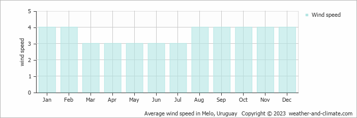 Average monthly wind speed in Melo, Uruguay