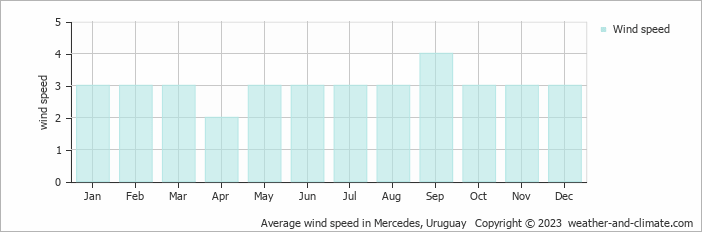 Average monthly wind speed in Mercedes, Uruguay