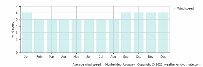 Average monthly wind speed in Montevideo, Uruguay
