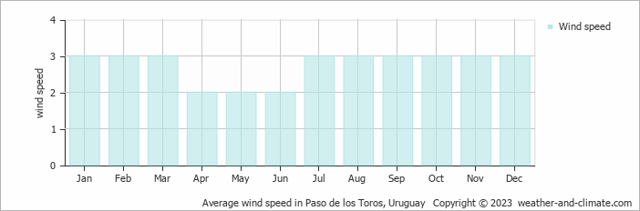 Average monthly wind speed in Paso de los Toros, Uruguay