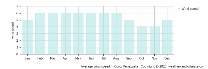 Average monthly wind speed in Coro, Venezuela