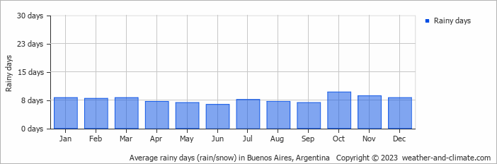 Average monthly rainy days in Buenos Aires, Argentina