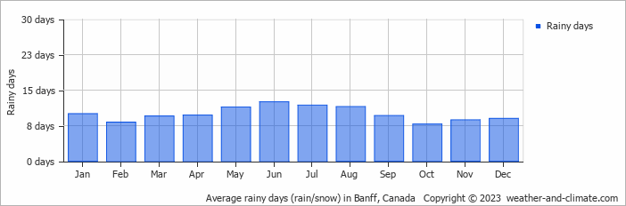 Average monthly rainy days in Banff, Canada