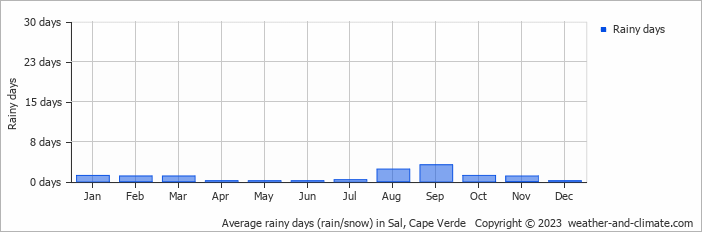 Average monthly rainy days in Sal, Cape Verde