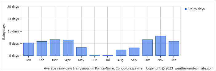 Average monthly rainy days in Pointe-Noire, Congo-Brazzaville 