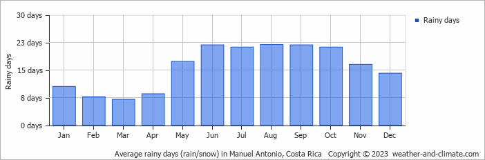Average monthly rainy days in Manuel Antonio, Costa Rica