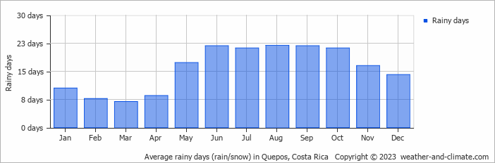 Average monthly rainy days in Quepos, Costa Rica