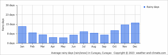 Average monthly rainy days in Curaçao, Curaçao