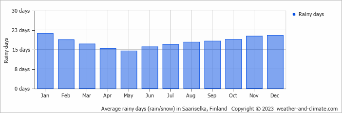 Average monthly rainy days in Saariselka, Finland