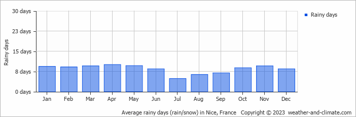 Average monthly rainy days in Nice, France