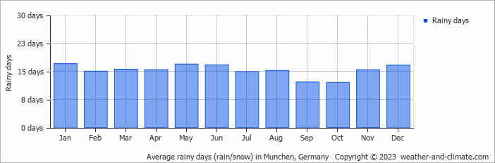 Average monthly rainy days in Munchen, Germany
