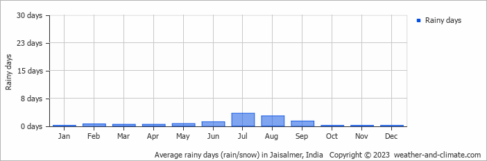 Average monthly rainy days in Jaisalmer, India