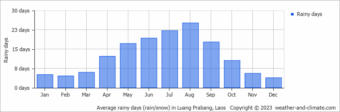 Average monthly rainy days in Luang Prabang, Laos