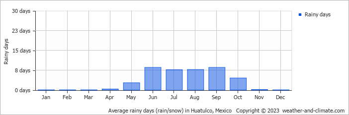 Average monthly rainy days in Huatulco, Mexico