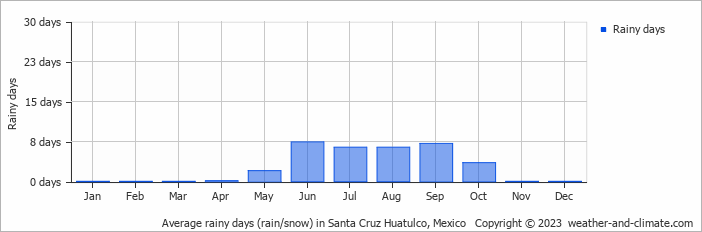 Average monthly rainy days in Santa Cruz Huatulco, Mexico
