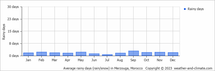 Average monthly rainy days in Merzouga, Morocco